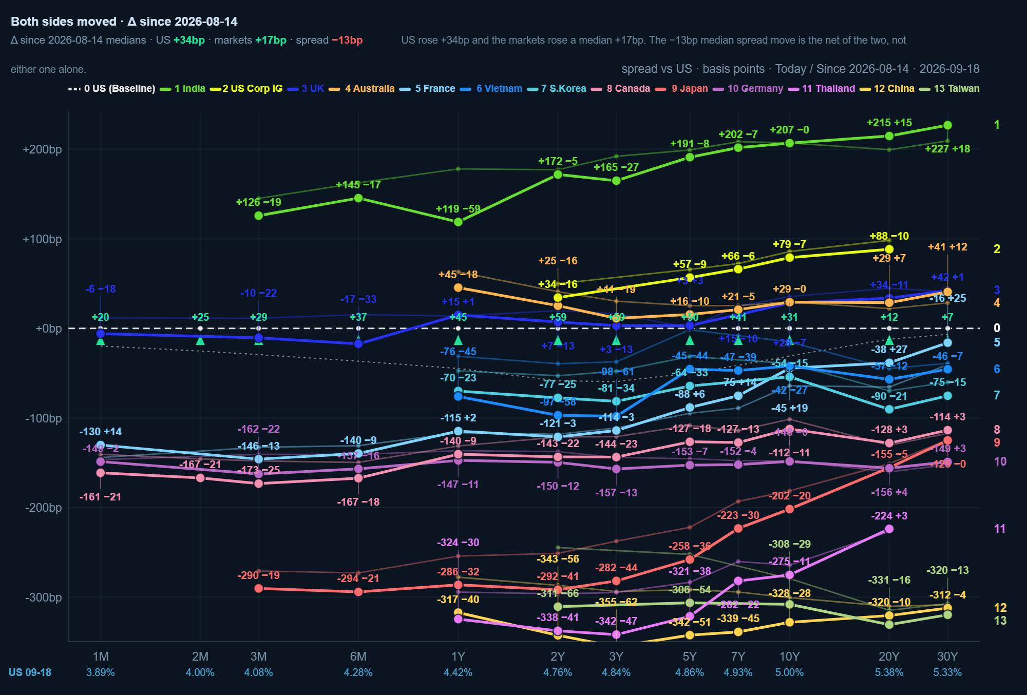 Sovereign yield spreads exported from RRG Web: several countries' curves against a base country, in basis points, with today, one week and one month back