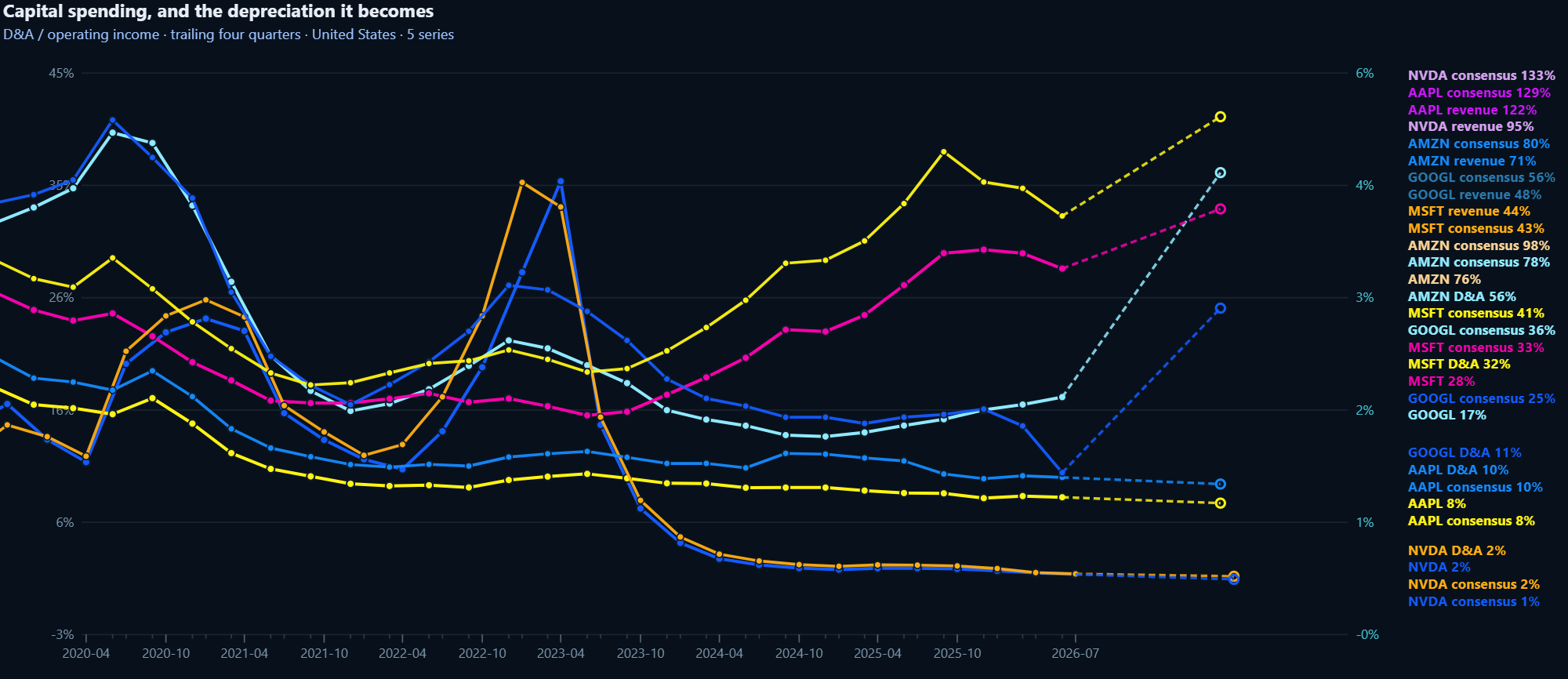 Capital spending against the depreciation it becomes, quarter by quarter, for a market