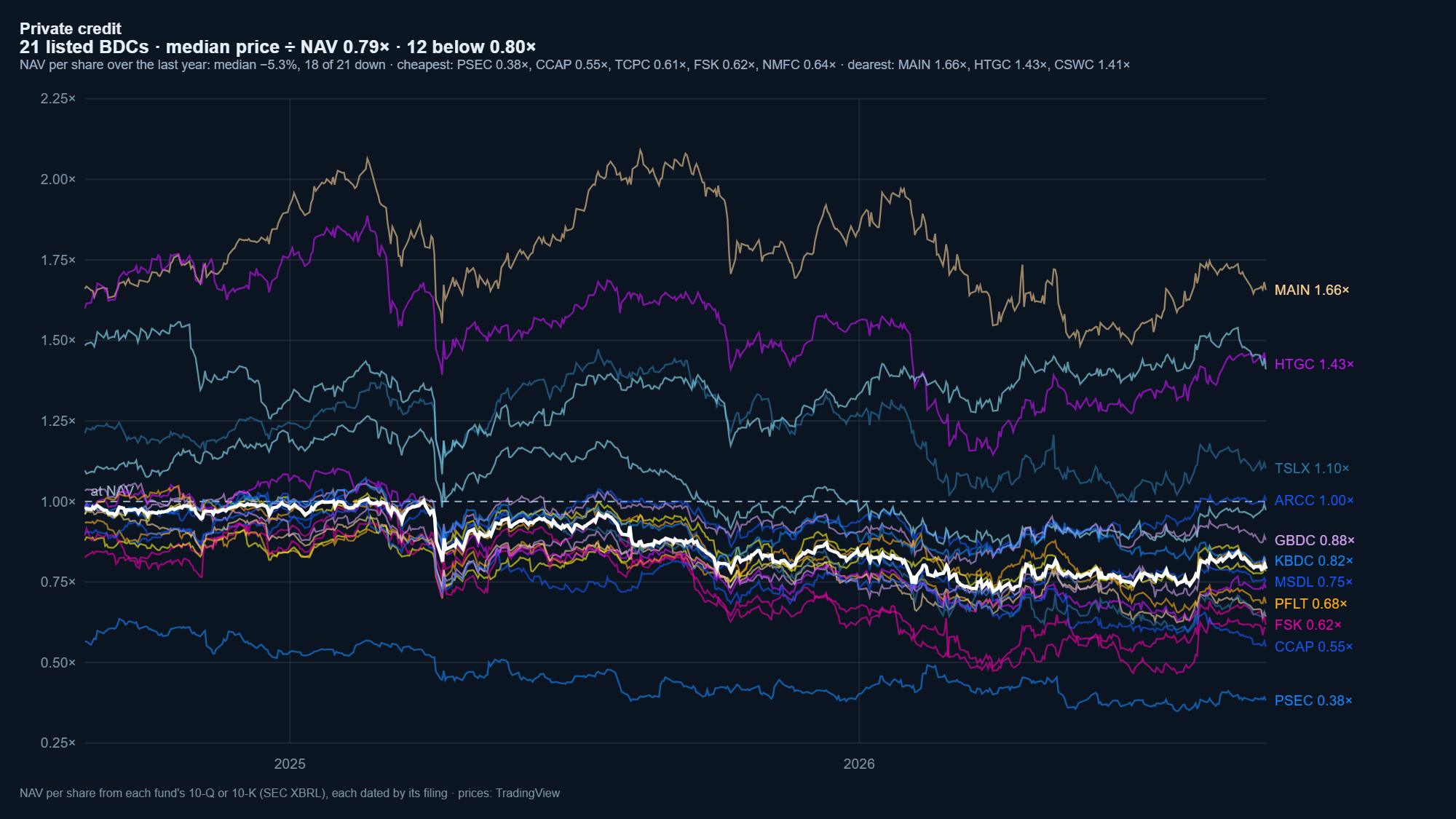 Private credit: what a company borrows outside the bond market, and the listed lenders that supply it