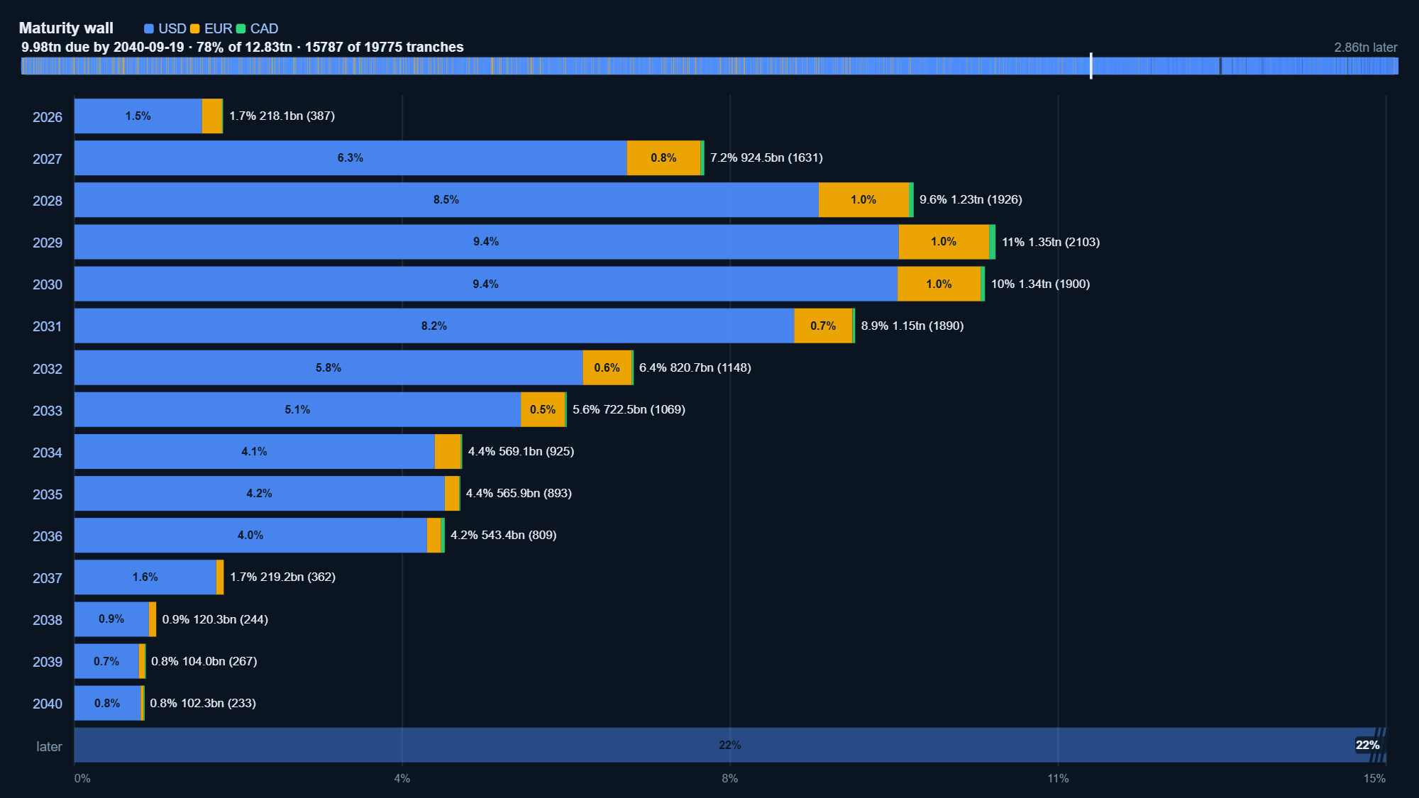 A maturity wall: how much debt comes due in each year