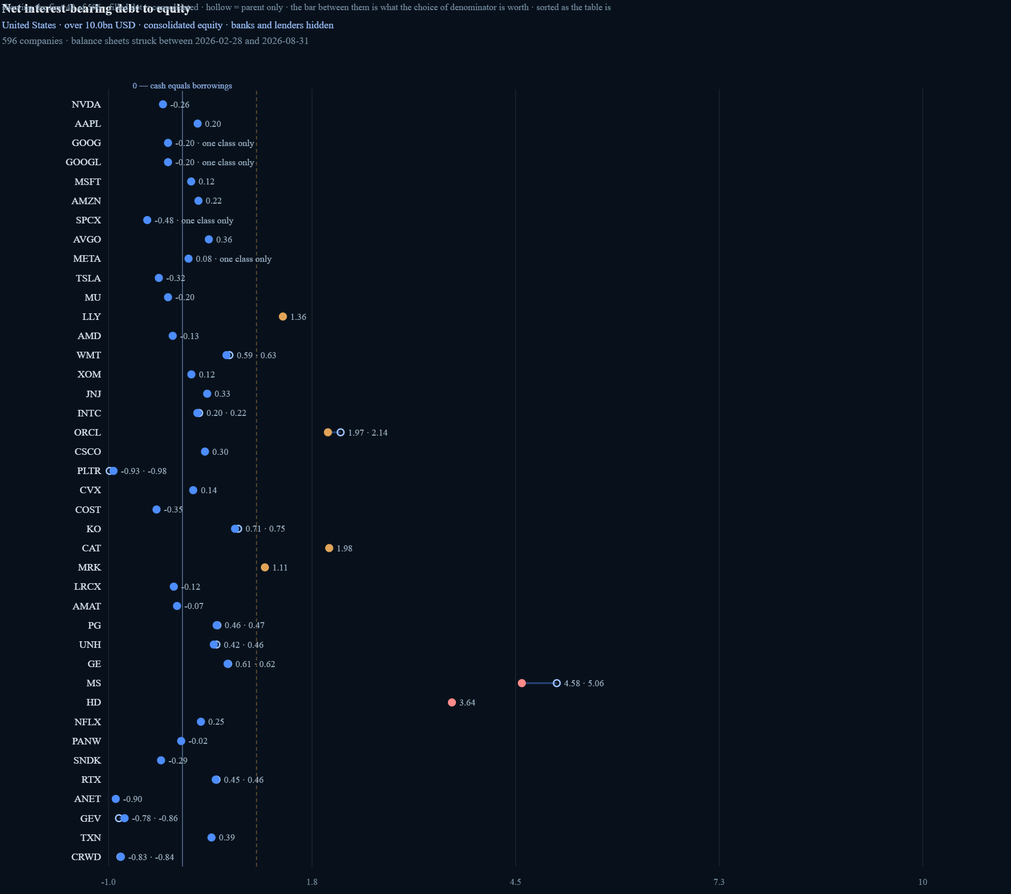 Net interest-bearing debt to equity by company for a whole market, exported from RRG Web