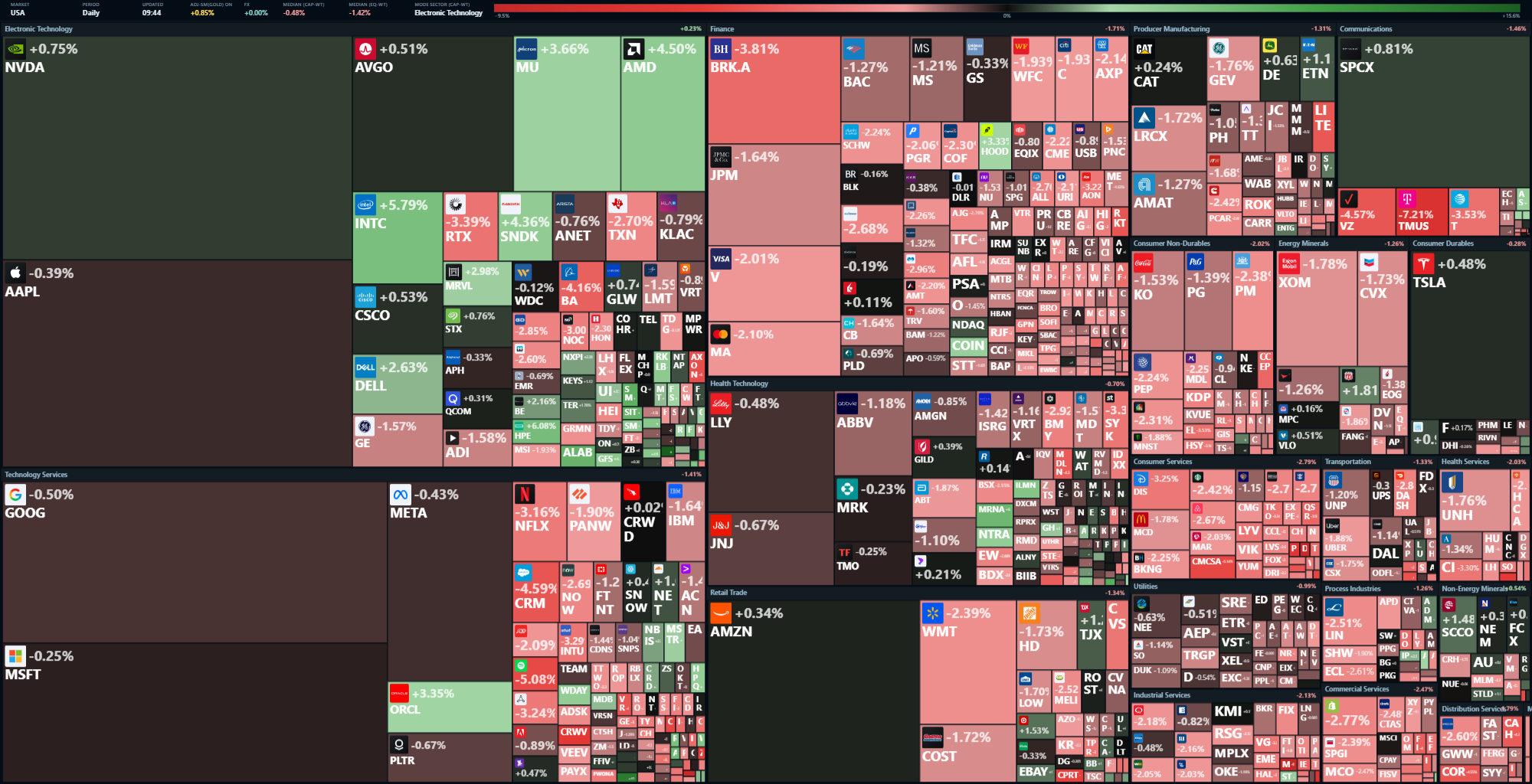 A market heatmap exported from RRG Web: tiles by sector and market, coloured by gold-adjusted performance