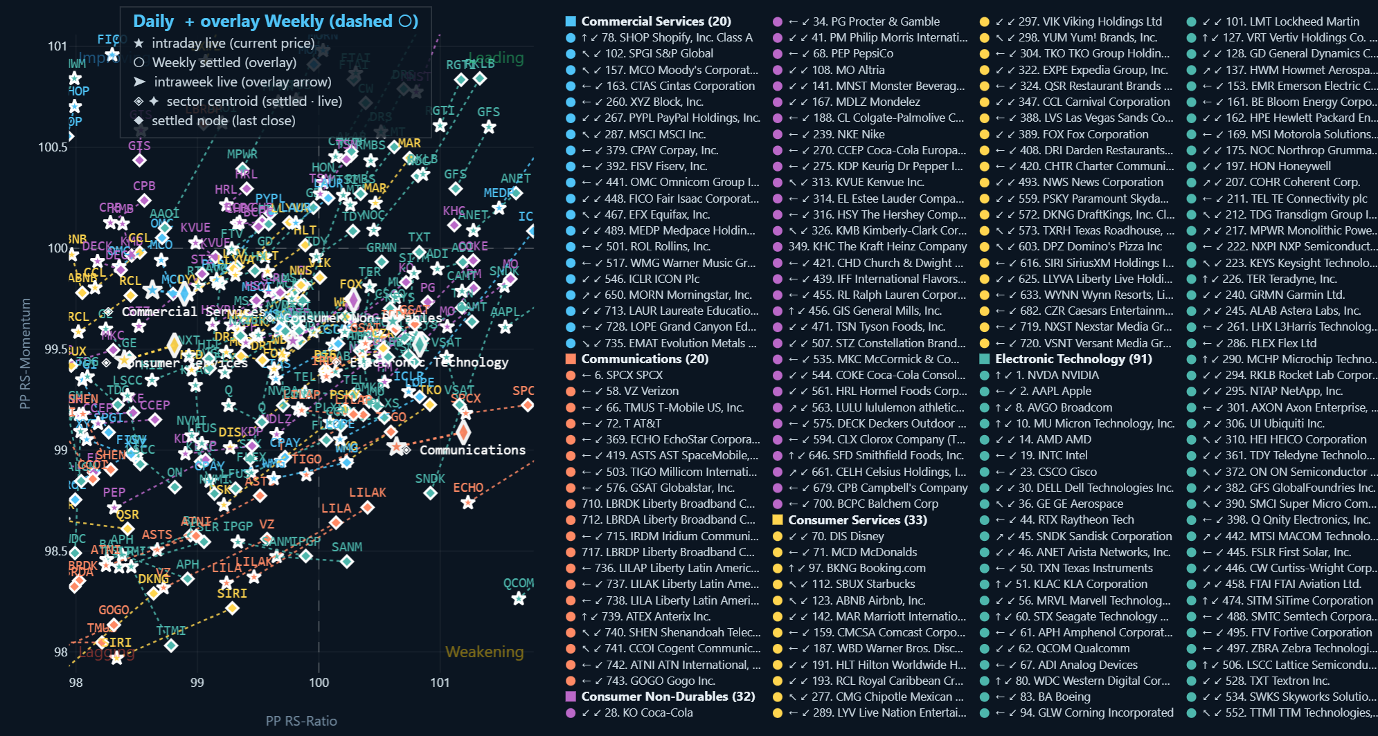 A purchasing-power rotation graph exported from RRG Web: hundreds of stocks measured against gold, with a sector legend