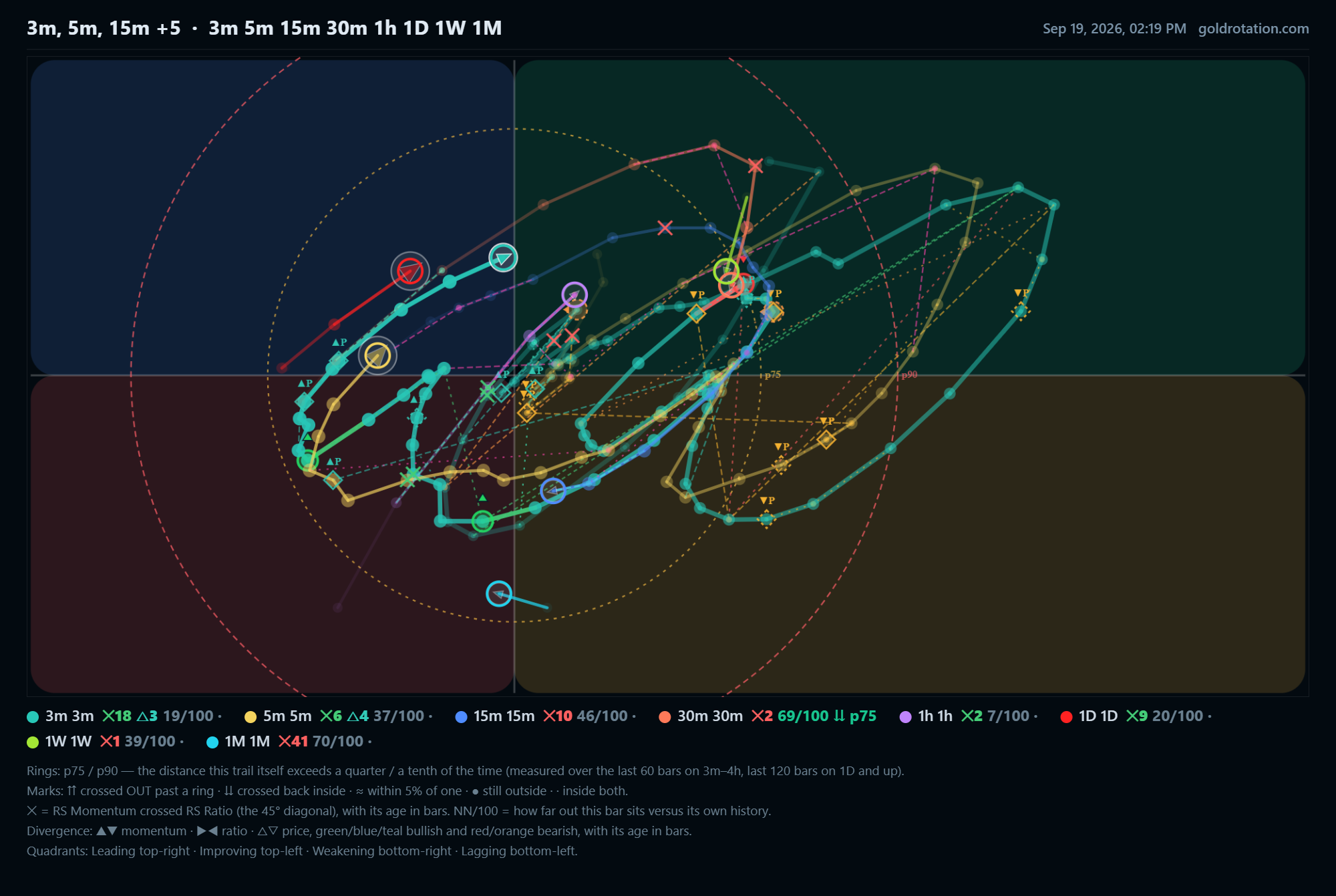 A Relative Rotation Graph exported from RRG Web, showing trails, percentile rings, per-timeframe readings and a mini price chart